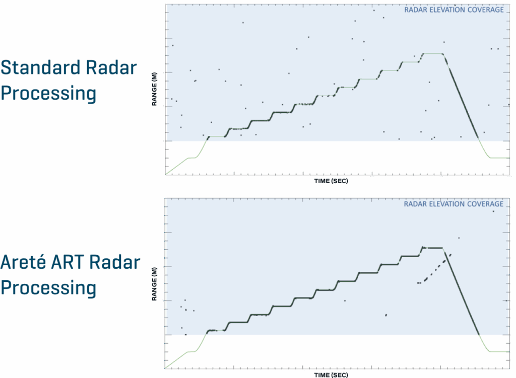 a comparison set of graphs showing standard radar processing versus Arete's radar processing